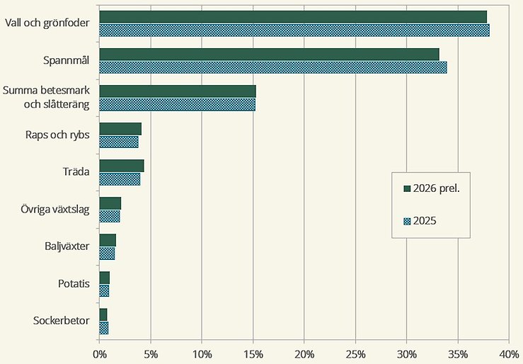 Figur B. Jordbruksmarkens fördelning, slutlig statistik 2025 och preliminär statistik 2026