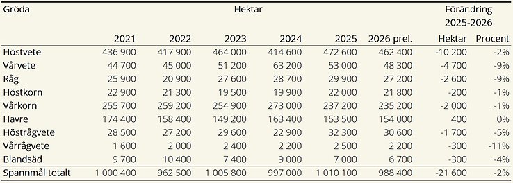 Tablå B. Spannmålsarealer 2021–2026