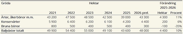 Tablå C. Baljväxtarealer 2021–2026
