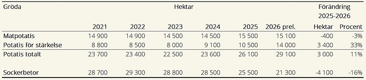 Tablå D. Arealer potatis och sockerbetor 2021–2026