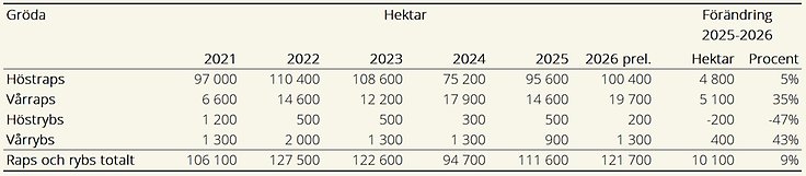 Tablå E. Arealer, raps och rybs 2021–2026