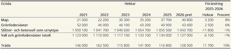 Tablå F. Arealer, vall och grönfoderväxter samt träda 2021–2026