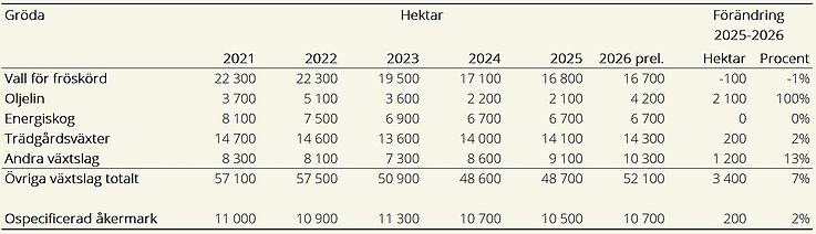 Tablå G. Arealer övriga växtslag och ospecificerad åkermark 2021–2026