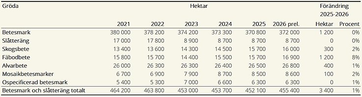 Tablå H. Arealer betesmark och slåtteräng 2021–2026