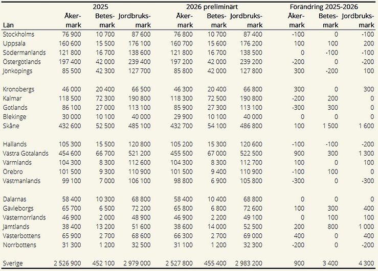 Tablå I. Åkermark samt betesmark och slåtteräng per län slutlig statistik 2025 och preliminär statistik 2026