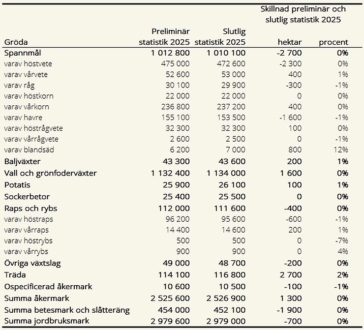 Tablå J. Jämförelse av arealer, preliminär och slutlig statistik 2025, hektar