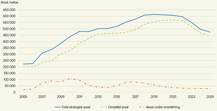 Figur A. Areal jordbruksmark brukad med ekologiska produktionsmetoder i hektar, år 2005–2025