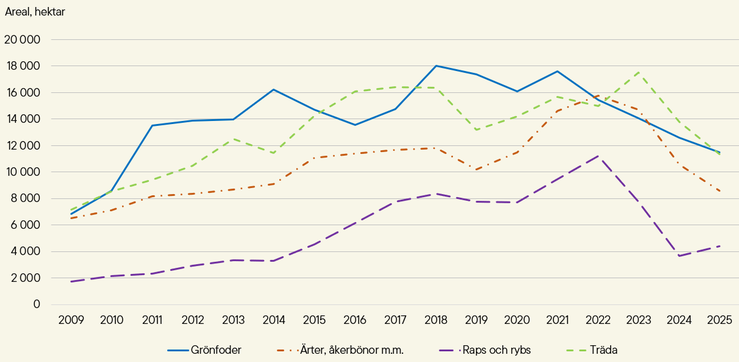 Figur F. Helt omställd åkerareal i träda eller med grönfoder, ärter och åkerbönor med mera, samt raps och rybs, år 2009–2025