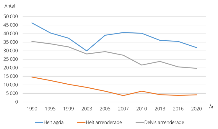 Figur A. Antal företag fördelade efter åkermarkens brukningsform, år 1990-2020