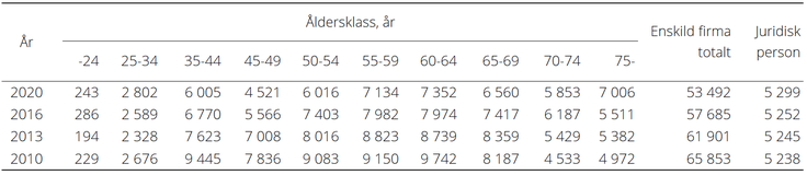 Tablå A. Antal jordbruksföretagare med enskild firma fördelat på ålder, 2010-2020