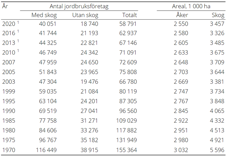 Tablå D. Antal jordbruksföretag med respektive utan skogsmark samt areal åkermark och skogsmark vid jordbruksföretag 1970-2020