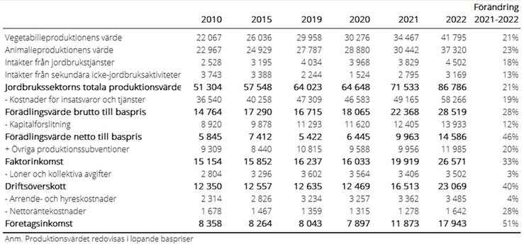 Tablå A. Jordbrukets ekonomiska resultat 2010, 2015, 2019–2022, miljoner kr. Produktionsvärdet redovisas i löpande baspriser