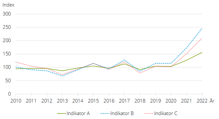 Figur A. Indikator A, B och C, 2010–2022 (Index 2014–2016=100)