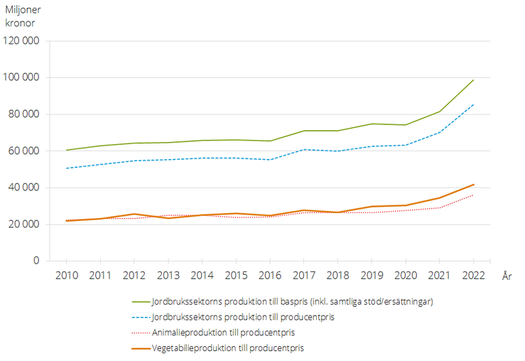 Figur B. Jordbrukssektorns produktionsvärde 2010–2022, miljoner kr