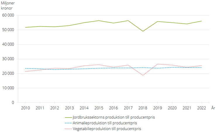 Figur D. Jordbrukssektorns produktion i fasta priser 2010–2022, miljoner kr