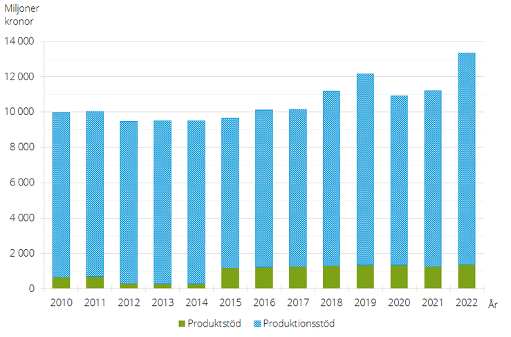 Figur E. Stöd och ersättningar till jordbruket 2010–2022, miljoner kr