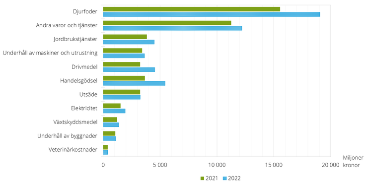 Figur F. Kostnader för insatsvaror och tjänster 2020–2022, miljoner kronor