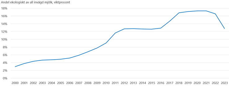 Figur A. Andel ekologisk mjölk av total mängd invägd mjölk 2000–2023, viktprocent