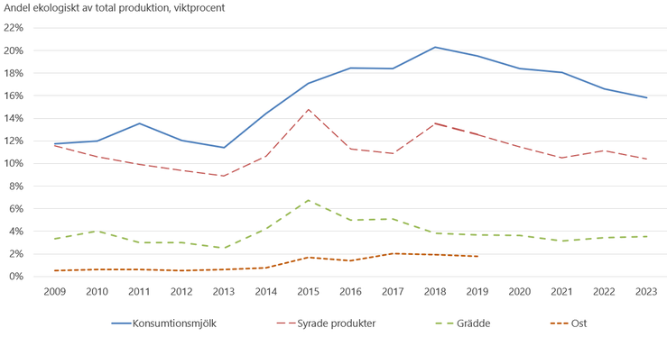 Figur B. Andel ekologiskt av mjölkprodukter från mejerier 2009–2023, viktprocent. Av sekretesskäl kan vi inte redovisa andelen ost efter 2019.