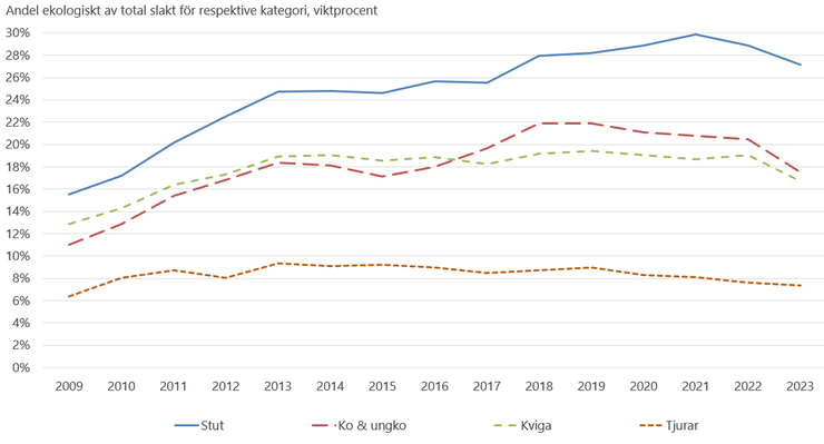 Figur D. Andel ekologiskt hållna slaktade djur av totalt antal slaktade djur per kategori 2009–2023. Tjurar inkluderar alla tjurar, oavsett ålder.