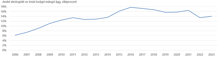 Figur F. Andel invägda ekologiska ägg av total mängd ägg i partihandeln 2006–2023