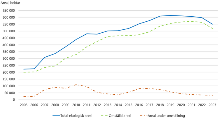 Figur A. Areal jordbruksmark brukad med ekologiska produktionsmetoder i hektar, år 2005–2023