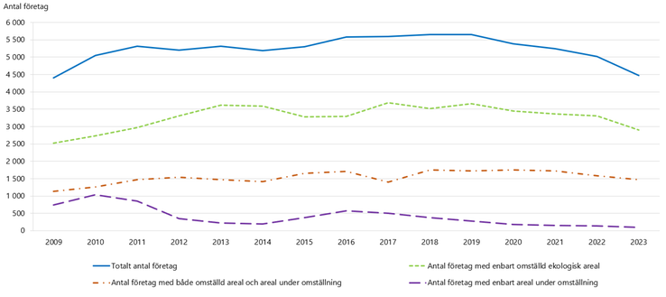 Figur B. Antal företag med ekologiskt brukad jordbruksmark, år 2009–2023