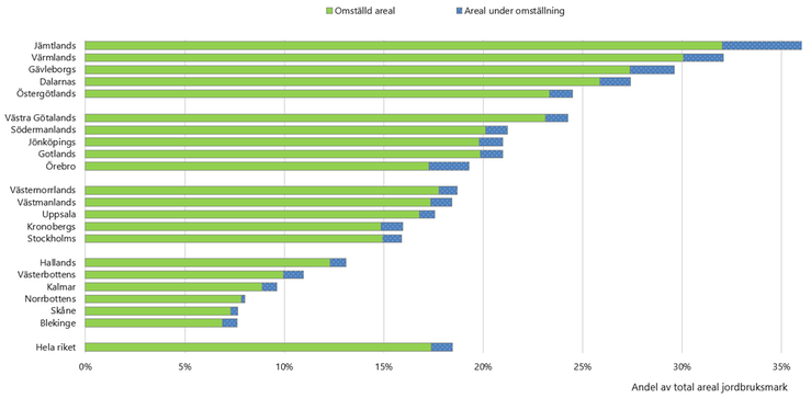 Figur C. Andel ekologiskt brukad jordbruksmark i procent per län, 2023. Sorterat på total andel ekologisk areal.