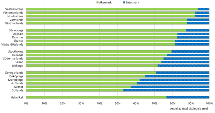 Figur D. Fördelning av åker- och betesmark som andel av den totala ekologiskt brukade arealen jordbruksmark i respektive län 2023. Sorterat på andel åkermark.