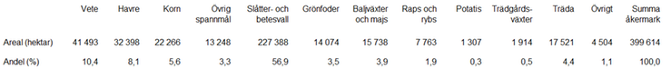 Tablå A. Översikt av de största grödorna och grödgrupperna som odlades på den ekologiska åkermarken under 2023