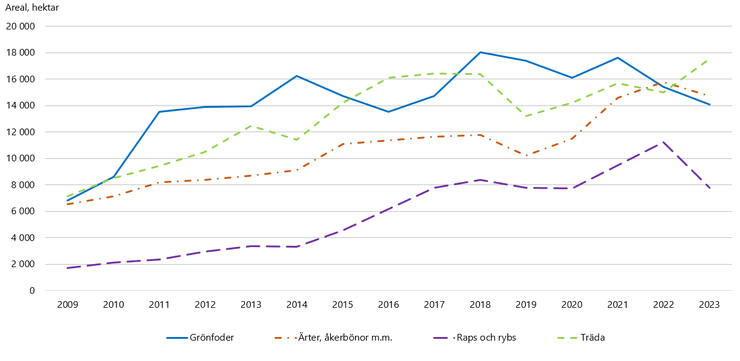 Figur F. Helt omställd åkerareal i träda eller med grönfoder, ärter och åkerbönor med mera, samt raps och rybs, år 2009–2023