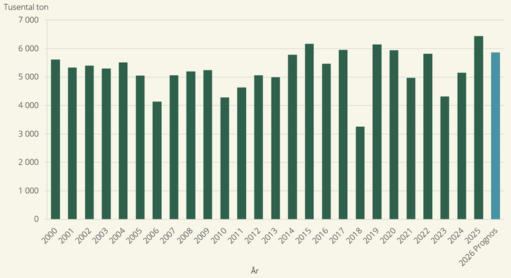 Total spannmålsskörd 2000–2025 samt prognos för 2026