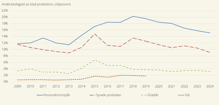 Figur B. Andel ekologiskt av mjölkprodukter från mejerier 2009–2024, viktprocent. Av sekretesskäl kan vi inte redovisa andelen ost efter 2019.