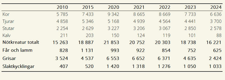 Tablå A. Slaktad vikt för ekologiskt hållna djur 2010-2024, ton.