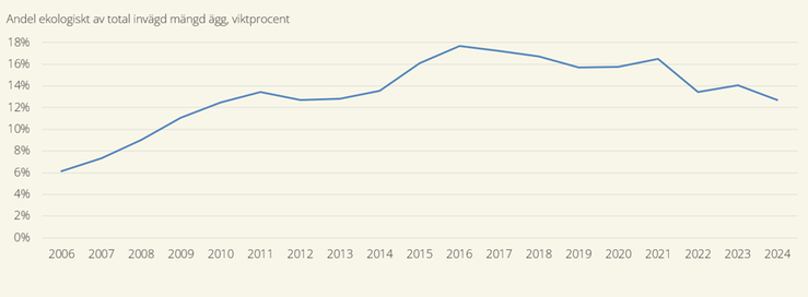 Figur F. Andel invägda ekologiska ägg av total mängd ägg i partihandeln 2006–2024.