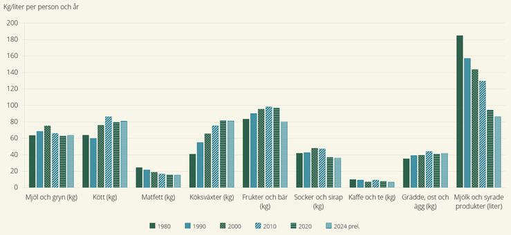 Figur B - Totalkonsumtion