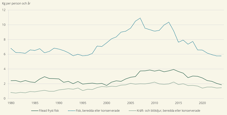 Figur D. Direktkonsumtion fisk