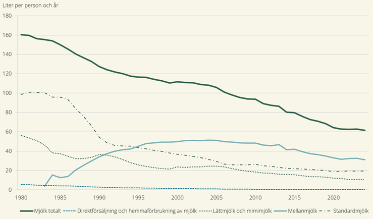 Figur E. Direktkonsumtion av mjölk, liter per person och år