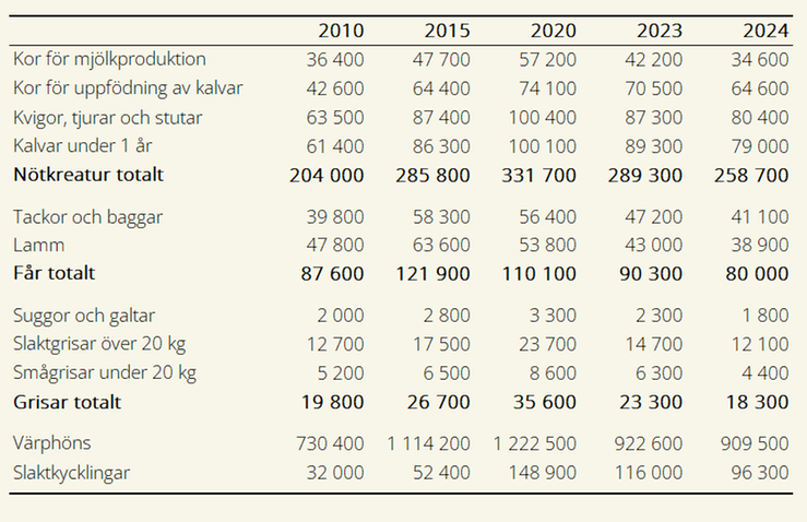 Tablå A. Antal omställda ekologiska djur 2010, 2015, 2020 samt 2023–2024. I tablån redovisas avrundade uppgifter vilket gör att summorna för de enskilda djurslagen inte alltid stämmer exakt med de redovisade totalerna.