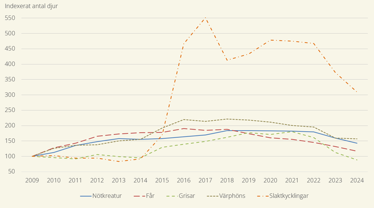 Figur A. Indexerat antal ekologiska djur 2009–2024.