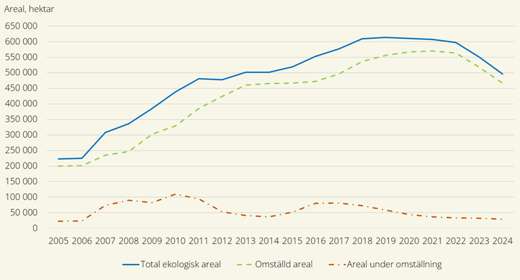 Figur A. Areal jordbruksmark brukad med ekologiska produktionsmetoder i hektar, år 2005–2024