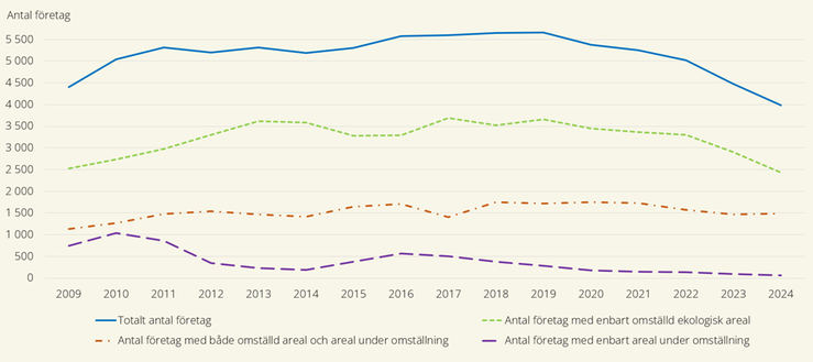 Figur B. Antal företag med ekologiskt brukad jordbruksmark, år 2009–2024