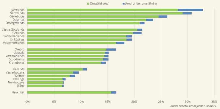 Figur C. Andel ekologiskt brukad jordbruksmark i procent per län, 2024. Sorterat på total andel ekologisk areal.
