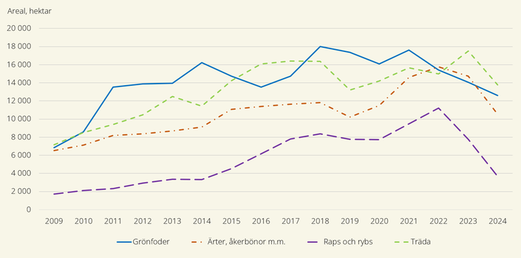 Figur F. Helt omställd åkerareal i träda eller med grönfoder, ärter och åkerbönor med mera, samt raps och rybs, år 2009–2024.