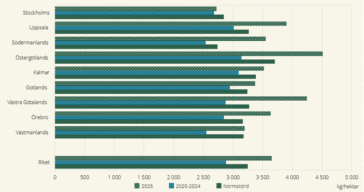 Figur C. Ärter, preliminära hektarskördar 2025 på länsnivå. Jämförelse med genomsnitten för 2020–2024 och normskördarna, kg/hektar
