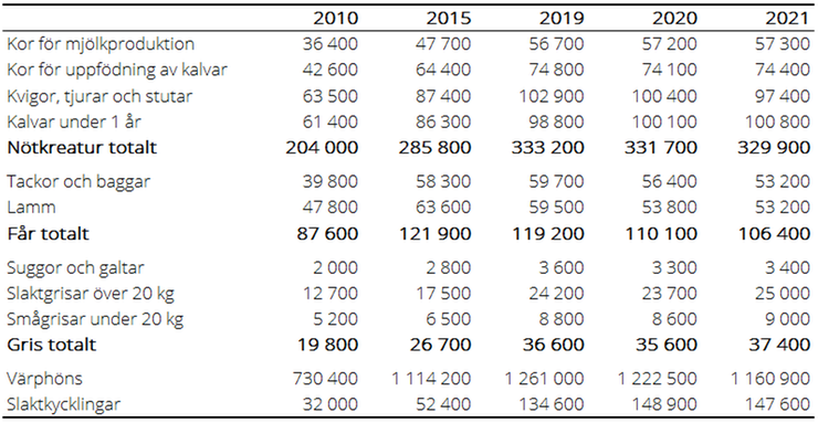 Tablå A. Antal omställda ekologiska djur 2010, 2015 samt 2019–2021