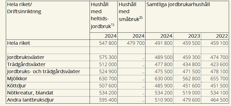 Tablå 1 Jordbrukarhushållens inkomster efter transfereringar för samtliga jordbrukarhushåll och för ett urval driftsinriktningar 2022—2024, samt för hushåll med heltidsjordbruk och småbruk 2024, kronor.