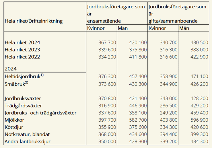 Tablå 2 Jordbruksföretagares inkomster före transfereringar 2022–2024, kronor samt   redovisat för jordbruksföretagare med heltidsjordbruk, småbruk och för ett urval driftsinriktningar 2024, kronor.