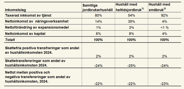 Tablå 3. Den inbördes fördelningen mellan inkomstslagen som utgör hushållsinkomsten samt transfereringarnas nettoeffekt på hushållsinkomsten, i procent, 2024.