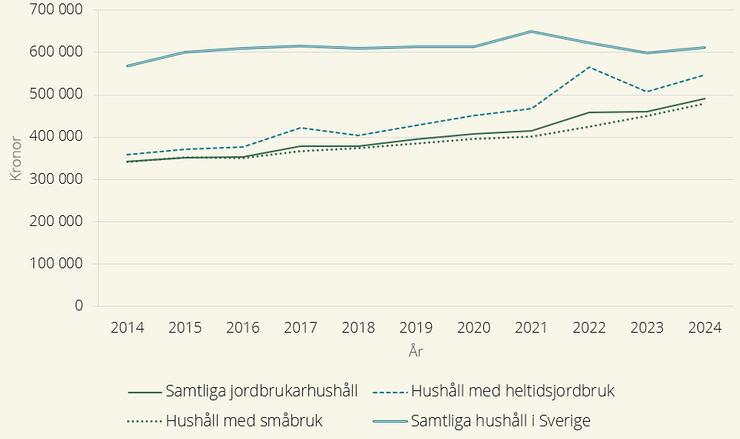 Figur B. Hushållsinkomster efter transfereringar jämfört med disponibel inkomst för samtliga hushåll i Sverige, i kronor, år 2014–2024.